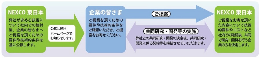 テーマ設定型公募のイメージ画像