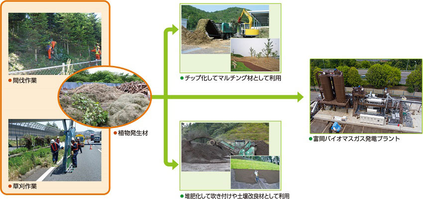 みどりのリサイクルのイメージ画像