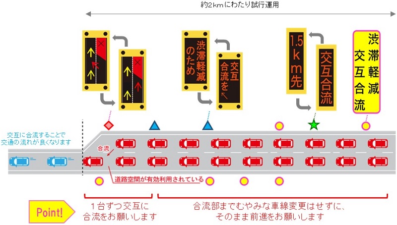 【ファスナー合流のイメージ】対策後≪表示パターン1≫のイメージ画像