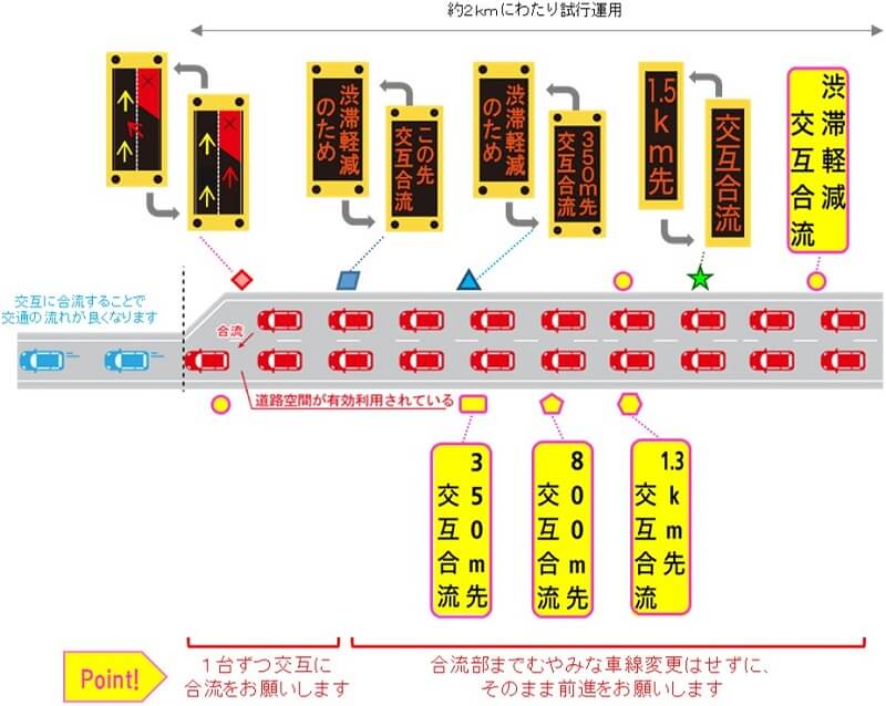 【ファスナー合流のイメージ】対策後≪表示パターン2≫のイメージ画像